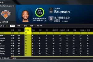 2K26尼克斯能力值：先发五虎均80+！布伦森93 唐斯92 克拉克森78