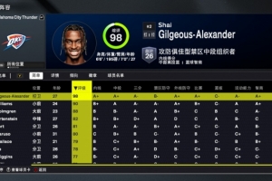 2K26雷霆能力值：亚历山大98 杰伦威90 霍姆格伦88 卡鲁索80