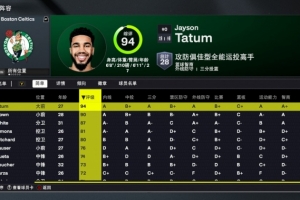 2K26凯尔特人能力值：双探花均90+！怀特87 新援A-西蒙斯81