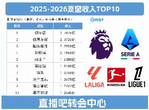 还能再卖！切尔西今夏卖人回收2.7875亿冠绝全欧，伯恩茅斯第二