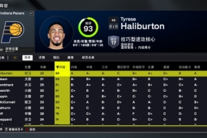 2K26步行者能力值：全队6人80+！哈利伯顿93最高！西亚卡姆89