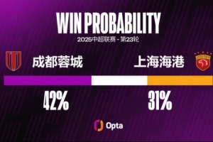 海港中超对阵蓉城输球率达57%，对阵其他对手输球率都不超过40%