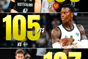 火力太猛了！德国前3场场均得分106分 最低一场105分！