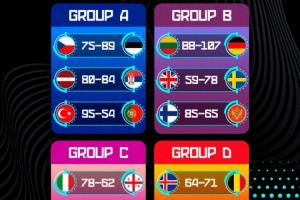 欧锦赛第4日赛果：约基奇39+10率队险胜拉脱维亚 斯洛文尼亚2连败