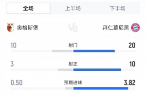 拜仁3-2奥格斯堡全场数据：射门20-10，射正10-3，得分机会7-0