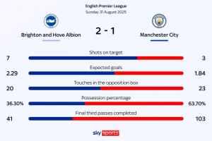 无效传控！34分钟哈兰德的进球是曼城本场比赛最后一脚射正...