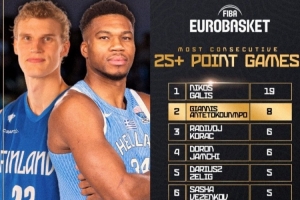 字母在欧锦赛连续8场得分25+历史第二长 希腊传奇加利斯19场第一