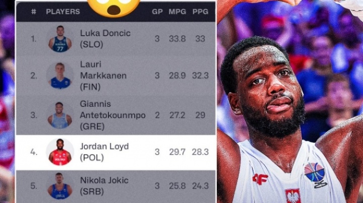 鲨疯了！劳埃德目前欧锦赛得分榜排名第4 榜单前九唯一非NBA球员