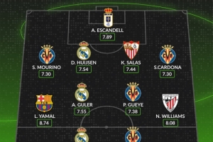 whoscored西甲8月最佳阵：姆巴佩领衔皇马3将，亚马尔、尼科在列