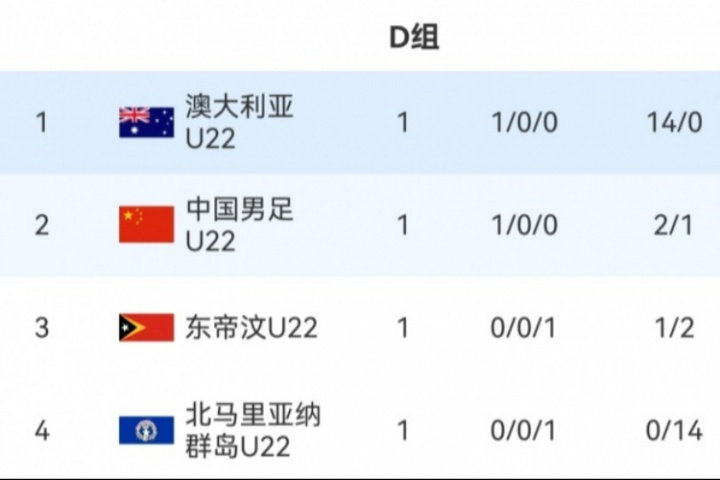 净胜球大幅落后！D组积分榜：澳大利亚14个净胜球第1，U22国足第2