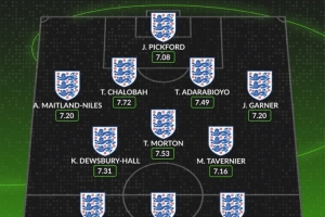 whoscored英格兰球员本赛季评分最佳阵：前场凯恩&萨卡&格拉利什