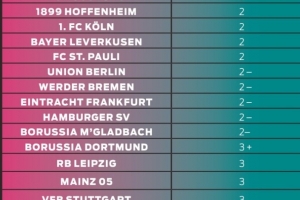 图片报对德甲18队今夏转会运作评分：拜仁4-最低，多特3+