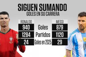 梅罗最新进球数：C罗1284场940球，梅西1120场879球