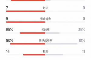 碾压！巴西vs智利数据：射门22比3、射正7比0、控球率65%比35%