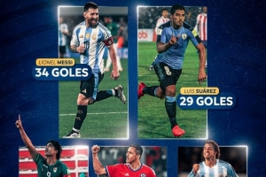 南美世预赛历史射手榜：梅西34球居首，苏亚雷斯29球次席