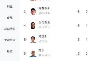 南美世预赛实时射手榜：梅西7球与迪亚斯并列第一