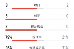 阿根廷1-0委内瑞拉半场数据：射门8-2，射正5-0，控球率八二开