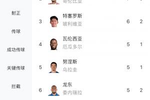 还是他！南美世预赛射手榜：梅西8球排在第一，阿根廷3人进前十