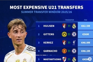 德转今夏U21最贵转会：赫伊森压吉滕斯居首 科尔克兹&加纳乔在列