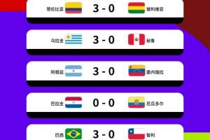 有人破坏队形南美5场世预赛4场3-0，仅厄瓜多尔0-0&17场丢5球