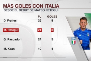 双响！雷特吉意大利队首秀以来打进8球，与弗拉泰西并列队内最多