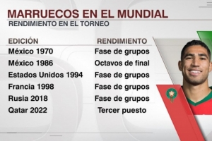 崛起！摩洛哥队史首次连续参加3届世界杯，最好成绩是上届四强