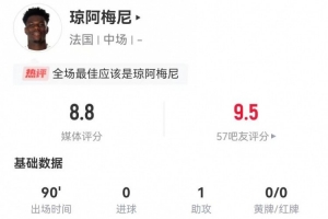 琼阿梅尼本场1助攻2造良机3关键传球 5长传6抢断7对抗 8.8分最高