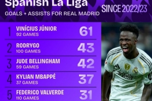 近3年皇马西甲参与进球榜：维尼修斯92场61球领跑 姆巴佩37场37球