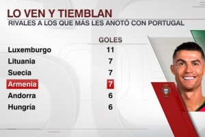 C罗对阵不同国家队进球榜：对卢森堡11球最多，对亚美尼亚7球