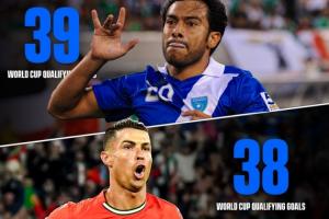 距榜首1球！40岁C罗世预赛38球超梅西独占第2 下轮冲击历史射手王