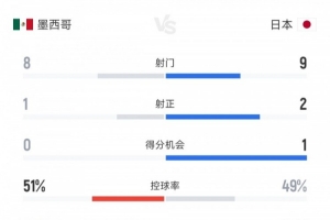 势均力敌！墨西哥vs日本全场数据：射门比8-9 射正比1-2