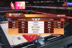 张懿赵杰8分&陈昱休7分！U16中国男篮落后澳大利亚1分进入下半场