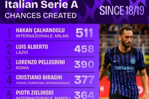 18-19赛季以来意甲创造机会榜：恰20居首，迪巴拉、巴雷拉在列