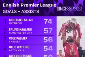 帕尔默加盟切尔西以来英超参与56球，同期仅少于萨拉赫、哈兰德