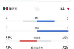 势均力敌！日本&墨西哥排名17vs13，半场0-0战平&数据旗鼓相当