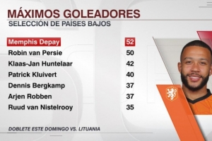 被低估？荷兰队史共7人进球35+，仅新科射手王德佩是现役球员