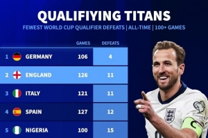 世预赛输球场次最少榜：德国4场居首，英格兰、意大利11场次席