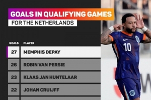 荷兰队史预选赛射手榜：德佩27球居首，范佩西26球次席