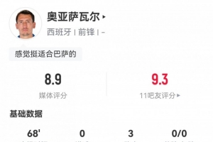 助攻戴帽！奥亚萨瓦尔数据：3次助攻3次关键传球，评分8.9