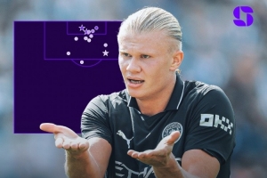 哈兰德14射门、5射正、3进球、预期进球值3.86均为本赛季英超最高