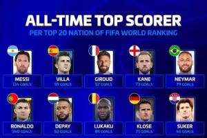 德转统计FIFA前20国家队历史射手王：梅西114球、C罗140球