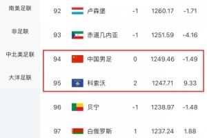 比国足还低1位！世界第95科索沃2-0第29瑞典，相当于国足击败谁？