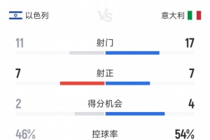 有惊无险，意大利5-4以色列全场数据：射门17-11，射正7-7