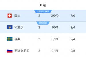 出线不妙？瑞典世预赛2轮仅1分小组第3 全队身价4.45亿欧世界第10