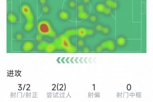 绝杀拯救球队，托纳利本场数据：3射2正，3次关键传球，2次抢断