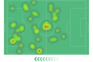 小基恩本场数据：梅开二度，5射3正，1次错失良机，2次抢断