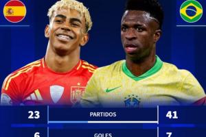 国家队数据对比：亚马尔23场6球12助1冠 维尼修斯41场7球6助0冠