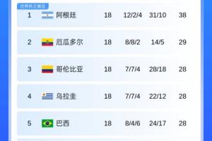 南美世预赛：阿根廷第1巴西等6队直通智利垫底，梅西登顶射手王