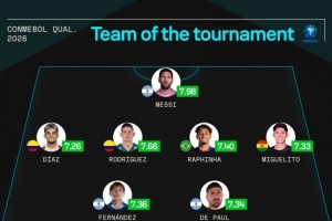 Sofascore南美世预赛最佳阵：梅西领衔，拉菲尼亚、恩佐、J罗在列