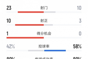 场面被动，巴西0-1玻利维亚全场数据：射门10-23，射正3-10